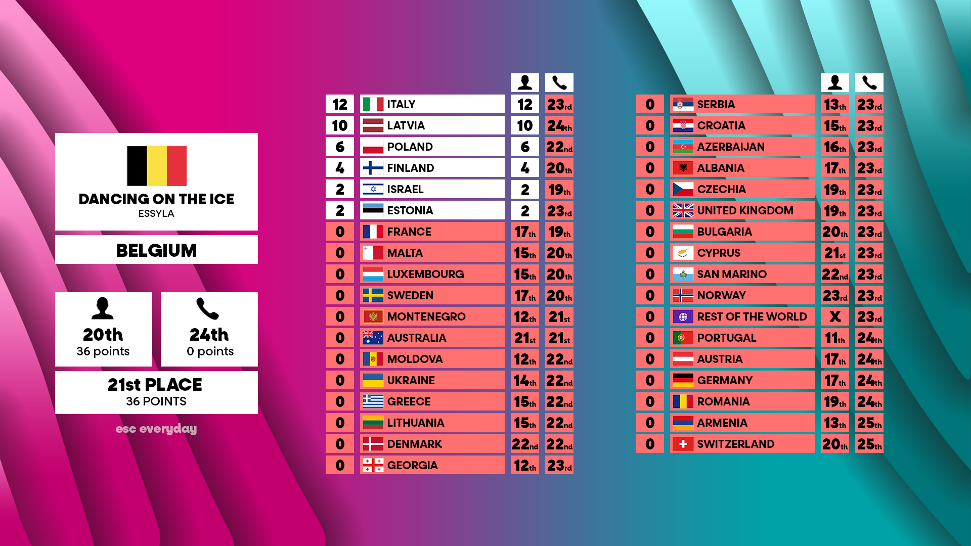 Eurowizja 2026: Belgia, Cypr, Czechy i Malta po finale 🇧🇪🇨🇾🇨🇿🇲🇹. Duma, koncert w Warszawie, zepsuty występ i ogromne wydatki na kampanię reklamową. O tym się mówi