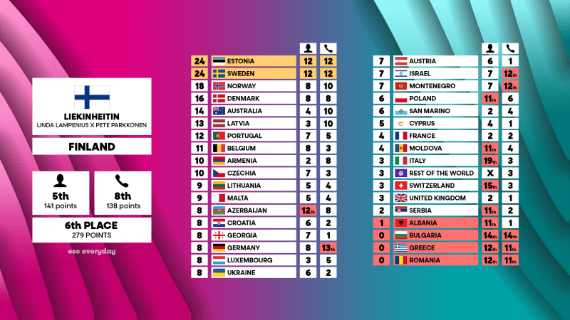 Eurowizja 2026: Kraje nordyckie pokonane 🇫🇮🇩🇰🇳🇴🇸🇪. Duńczycy zadowoleni, Finowie rozczarowani, Norwegowie cieszą się z pokonania Szwecji, której sami napisali piosenkę