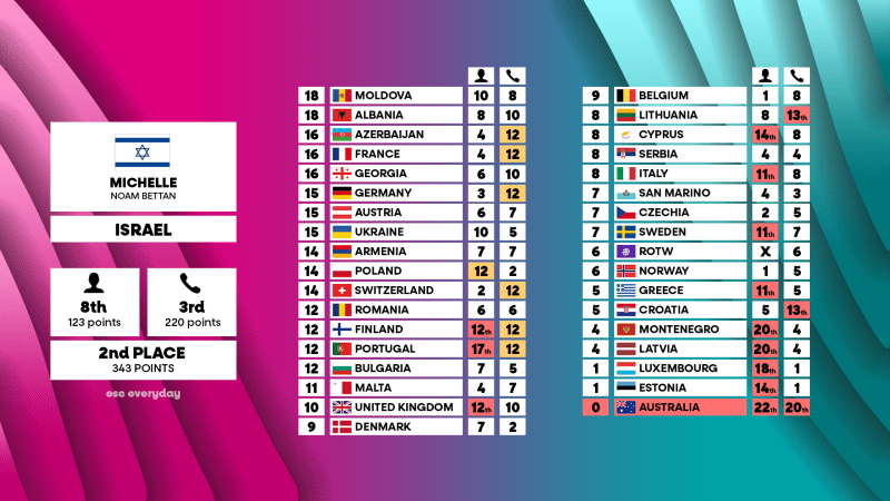 Eurowizja 2026: Izrael znów na drugim miejscu – z wyraźnie słabszym poparciem widzów • Co dalej z bojkotem konkursu? Belgowie apelują do EBU, Irlandczycy i Holendrzy czekają na raport
