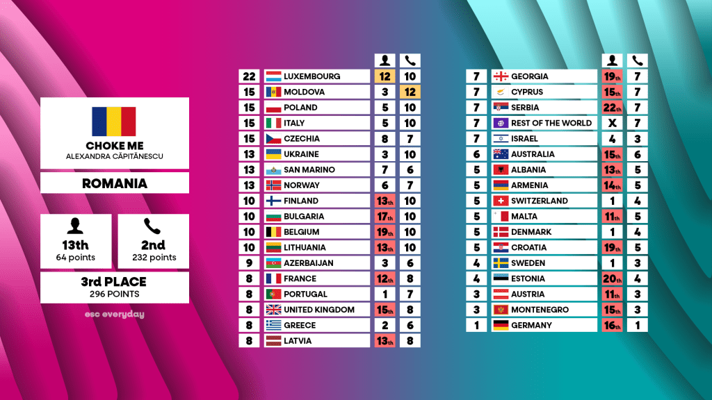 Eurowizja 2026: Trzecie miejsce to porażka? Jak na wynik „Choke me” zareagowano w Rumunii? 🇷🇴 • Kryzys na linii Bukareszt-Kiszyniów, mołdawski juror ma rację, ale nikt go nie słucha