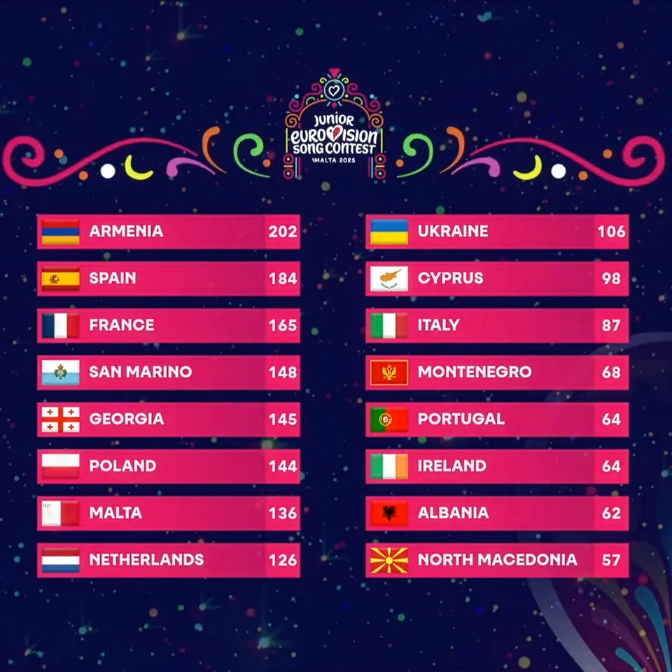 Eurowizja Junior za nami! Armenia znów pokonuje Francję, San Marino lepsze od Polski, Czarnogóra góruje na Bałkanach! Niespodziewane wyniki i chaos techniczny na Malcie